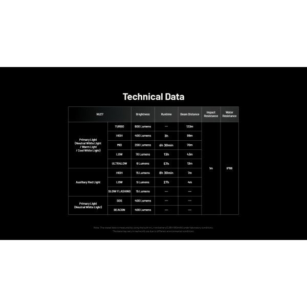 Nitecore NU27, Lanterna Frontală, Reîncărcabilă USB-C, 600 Lumeni, 123 Metri